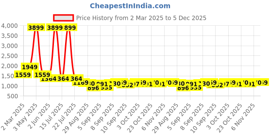 myntra.com Global Desi Women Printed Top with Trousers global desi Price History Graph from 2 Mar 2025 to 5 Dec 2025