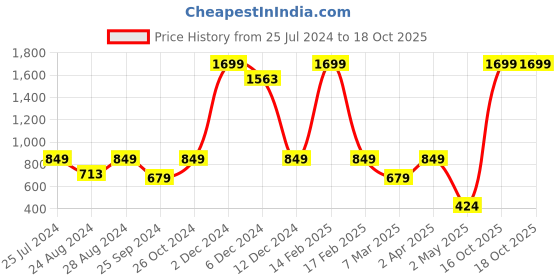 myntra.com Global Desi Women Red Geometric Top global desi Price History Graph from 25 Jul 2024 to 18 Oct 2025