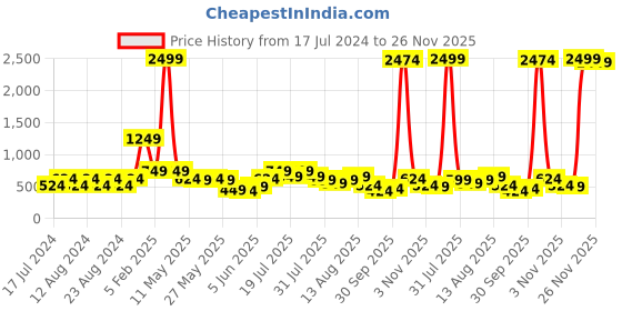 myntra.com Global Desi Women Red Self-Design A-Line Dress global desi Price History Graph from 17 Jul 2024 to 26 Nov 2025