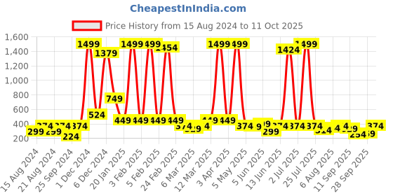 myntra.com Global Desi Women Rust Red & Beige Printed Top global desi Price History Graph from 15 Aug 2024 to 11 Oct 2025