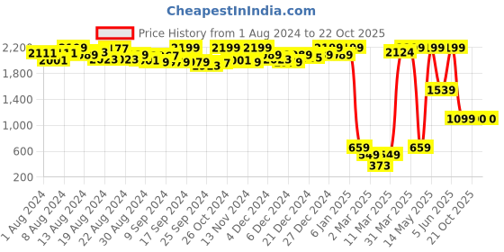 myntra.com Global Desi Women Straight Fit Pure Cotton Trousers global desi Price History Graph from 1 Aug 2024 to 22 Oct 2025