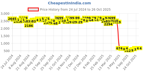 myntra.com Global Desi Women White Printed Straight Fit Trousers global desi Price History Graph from 24 Jul 2024 to 25 Oct 2025