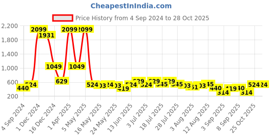 myntra.com Global Desi Women Yellow Solid A-Line Kurta global desi Price History Graph from 4 Sep 2024 to 28 Oct 2025