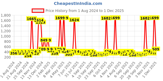myntra.com Global Desi Women's Pink & White Printed Tunic global desi Price History Graph from 1 Aug 2024 to 1 Dec 2025