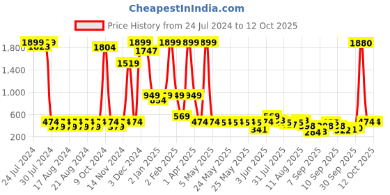 myntra.com Global Desi Yellow Embroidered Button Detailed Top global desi Price History Graph from 24 Jul 2024 to 12 Oct 2025