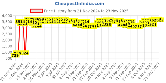 myntra.com Global Desi Yellow Floral Layered A-Line Midi Dress global desi Price History Graph from 21 Nov 2024 to 23 Nov 2025