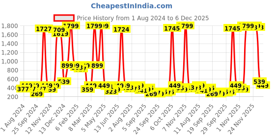 myntra.com Global Desi Yellow Shirt Collar Asymmetric Tunic global desi Price History Graph from 1 Aug 2024 to 5 Dec 2025
