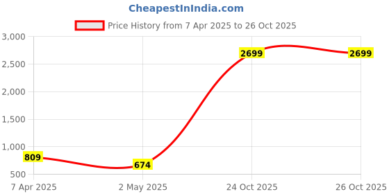 myntra.com Global Desi Yoke Embroidered Pure Cotton Straight Kurta global desi Price History Graph from 7 Apr 2025 to 26 Oct 2025