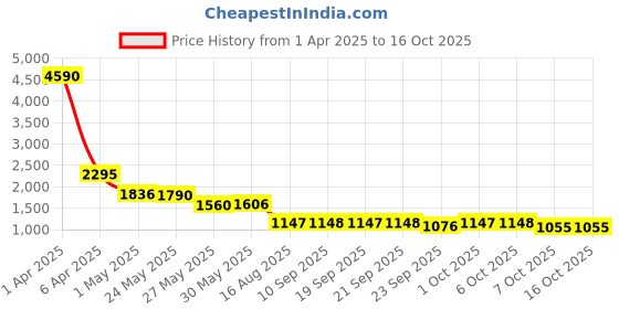 myntra.com global desi Global DesiPrinted V-Neck Top With Skirt global desi Price History Graph from 1 Apr 2025 to 15 Oct 2025