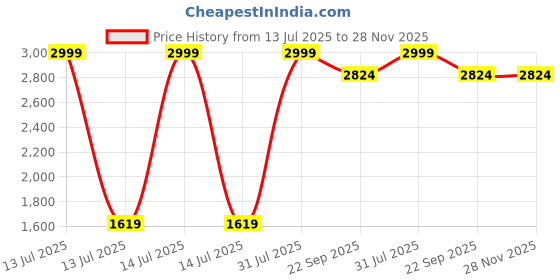 myntra.com GLOBAL HALLOWEEN MASCOT Red Polyester Dresses global halloween mascot Price History Graph from 13 Jul 2025 to 27 Nov 2025
