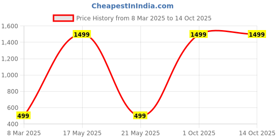 myntra.com GLOBAL NOMAD Men 2 Printed Bio Finish Applique T-shirt global nomad Price History Graph from 8 Mar 2025 to 14 Oct 2025