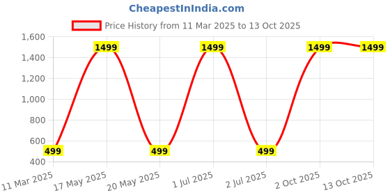 myntra.com GLOBAL NOMAD Men 2 Printed Bio Finish Applique T-shirt global nomad Price History Graph from 11 Mar 2025 to 13 Oct 2025