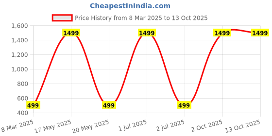 myntra.com GLOBAL NOMAD Men 2 Printed Bio Finish Applique T-shirt global nomad Price History Graph from 8 Mar 2025 to 13 Oct 2025