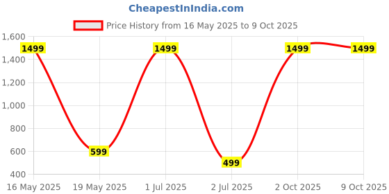 myntra.com GLOBAL NOMAD Men 2 Printed Bio Finish Applique T-shirt global nomad Price History Graph from 16 May 2025 to 8 Oct 2025
