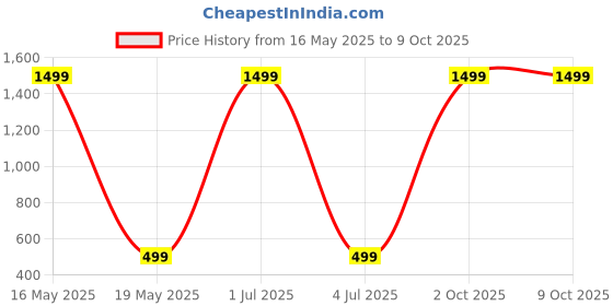 myntra.com GLOBAL NOMAD Men 2 Printed Bio Finish Applique T-shirt global nomad Price History Graph from 16 May 2025 to 9 Oct 2025
