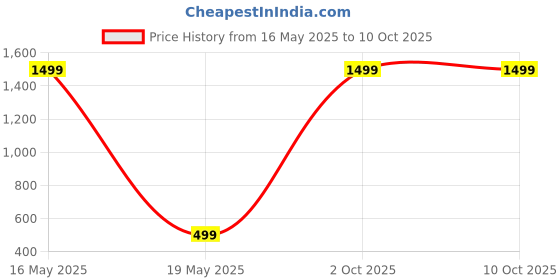 myntra.com GLOBAL NOMAD Men 2 Printed Bio Finish Applique T-shirt global nomad Price History Graph from 16 May 2025 to 9 Oct 2025