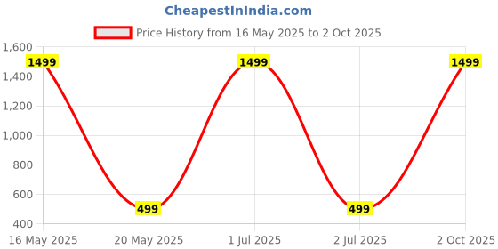 myntra.com GLOBAL NOMAD Men 2 Printed Bio Finish Applique T-shirt global nomad Price History Graph from 16 May 2025 to 2 Oct 2025