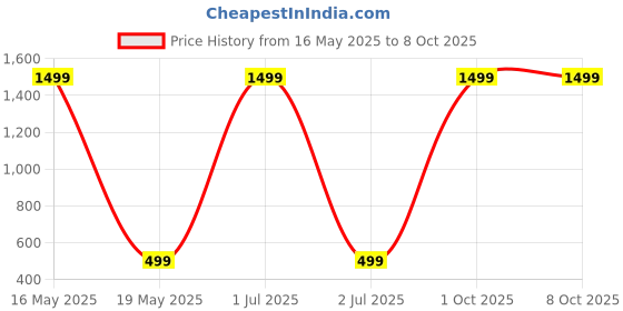 myntra.com GLOBAL NOMAD Men 2 Printed Bio Finish Applique T-shirt global nomad Price History Graph from 16 May 2025 to 8 Oct 2025