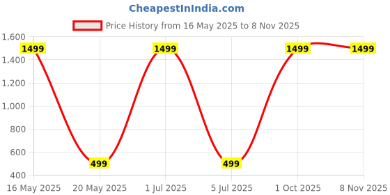 myntra.com GLOBAL NOMAD Men 2 Printed Bio Finish Applique T-shirt global nomad Price History Graph from 16 May 2025 to 7 Nov 2025