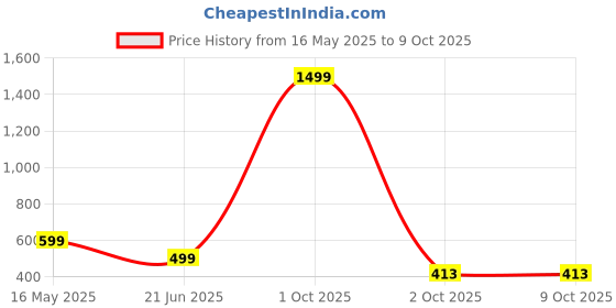 myntra.com GLOBAL NOMAD Men 2 Printed Bio Finish Applique T-shirt global nomad Price History Graph from 16 May 2025 to 8 Oct 2025