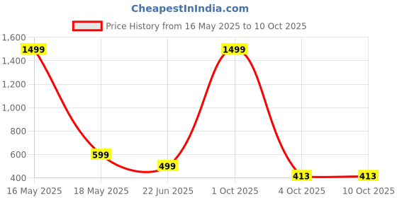 myntra.com GLOBAL NOMAD Men 2 Printed Bio Finish Applique T-shirt global nomad Price History Graph from 16 May 2025 to 9 Oct 2025