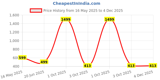 myntra.com GLOBAL NOMAD Men 2 Printed Bio Finish Applique T-shirt global nomad Price History Graph from 16 May 2025 to 3 Dec 2025