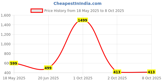 myntra.com GLOBAL NOMAD Men 2 Printed Bio Finish Applique T-shirt global nomad Price History Graph from 18 May 2025 to 8 Oct 2025