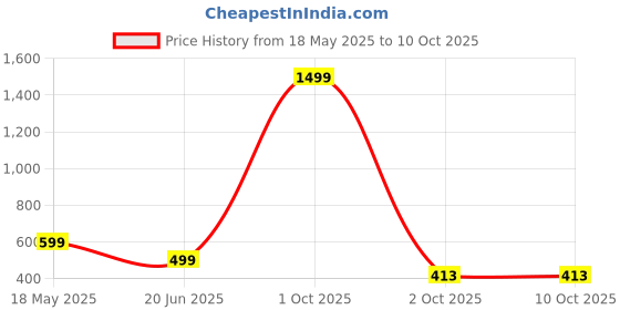 myntra.com GLOBAL NOMAD Men 2 Printed Bio Finish Applique T-shirt global nomad Price History Graph from 18 May 2025 to 8 Oct 2025