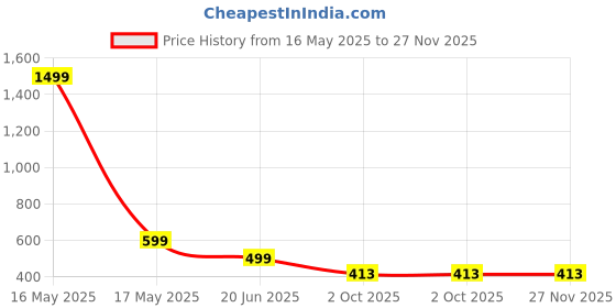 myntra.com GLOBAL NOMAD Men 2 Printed Bio Finish Applique T-shirt global nomad Price History Graph from 16 May 2025 to 27 Nov 2025