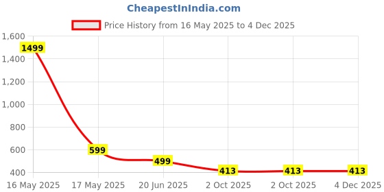 myntra.com GLOBAL NOMAD Men 2 Printed Bio Finish Applique T-shirt global nomad Price History Graph from 16 May 2025 to 3 Dec 2025