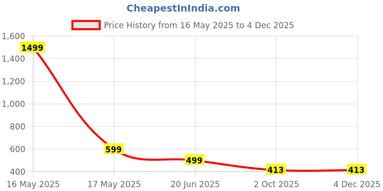 myntra.com GLOBAL NOMAD Men 2 Printed Bio Finish Applique T-shirt global nomad Price History Graph from 16 May 2025 to 3 Dec 2025