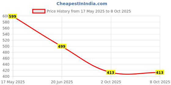 myntra.com GLOBAL NOMAD Men 2 Printed Bio Finish Applique T-shirt global nomad Price History Graph from 17 May 2025 to 8 Oct 2025
