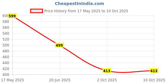 myntra.com GLOBAL NOMAD Men 2 Printed Bio Finish Applique T-shirt global nomad Price History Graph from 17 May 2025 to 10 Oct 2025