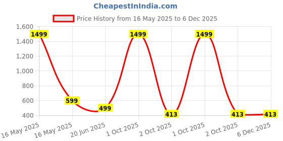 myntra.com GLOBAL NOMAD Men 2 Printed Bio Finish Applique T-shirt global nomad Price History Graph from 16 May 2025 to 5 Dec 2025