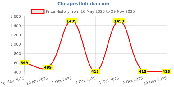 myntra.com GLOBAL NOMAD Men 2 Printed Bio Finish Applique T-shirt global nomad Price History Graph from 16 May 2025 to 28 Nov 2025