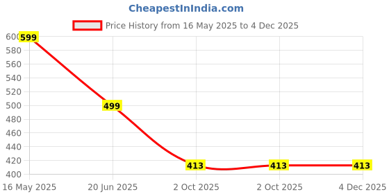 myntra.com GLOBAL NOMAD Men 2 Printed Bio Finish Applique T-shirt global nomad Price History Graph from 16 May 2025 to 3 Dec 2025