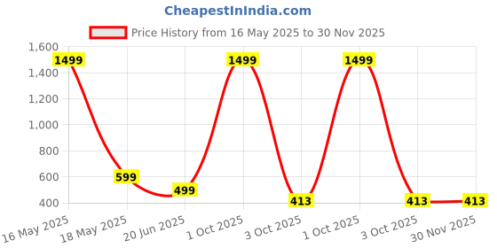 myntra.com GLOBAL NOMAD Men 2 Printed Bio Finish Applique T-shirt global nomad Price History Graph from 16 May 2025 to 30 Nov 2025