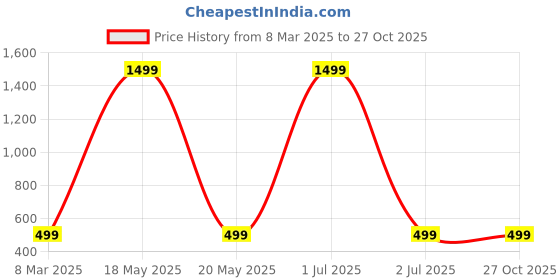 myntra.com GLOBAL NOMAD Men 2 Printed Bio Finish Pockets T-shirt global nomad Price History Graph from 8 Mar 2025 to 26 Oct 2025