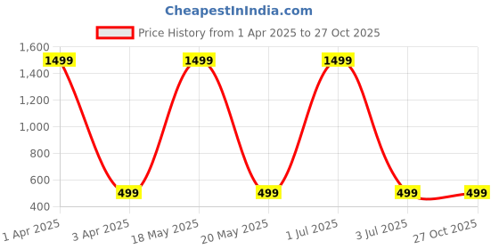 myntra.com GLOBAL NOMAD Men 2 Printed Bio Finish Pockets T-shirt global nomad Price History Graph from 1 Apr 2025 to 27 Oct 2025