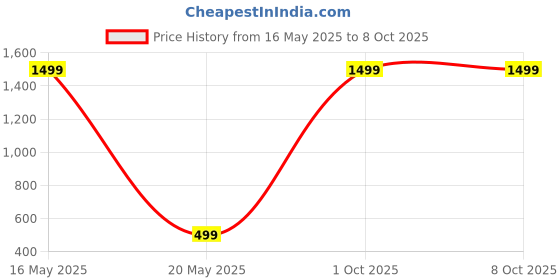 myntra.com GLOBAL NOMAD Men 2 Printed Bio Finish Pockets T-shirt global nomad Price History Graph from 16 May 2025 to 8 Oct 2025