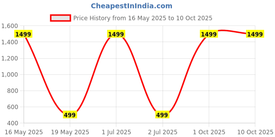 myntra.com GLOBAL NOMAD Men 2 Printed Bio Finish Pockets T-shirt global nomad Price History Graph from 16 May 2025 to 8 Oct 2025