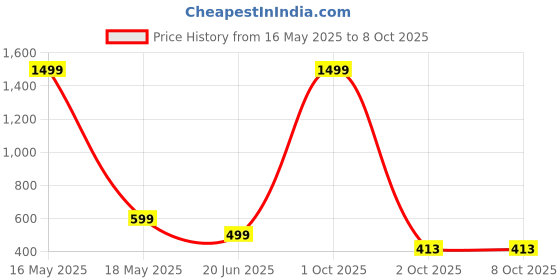 myntra.com GLOBAL NOMAD Men 2 Printed Bio Finish Pockets T-shirt global nomad Price History Graph from 16 May 2025 to 8 Oct 2025