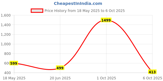 myntra.com GLOBAL NOMAD Men 2 Printed Bio Finish T-shirt global nomad Price History Graph from 18 May 2025 to 6 Oct 2025