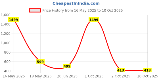 myntra.com GLOBAL NOMAD Men 2 Printed Bio Finish T-shirt global nomad Price History Graph from 16 May 2025 to 9 Oct 2025