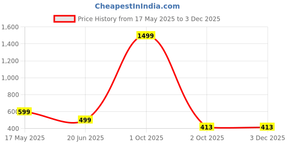 myntra.com GLOBAL NOMAD Men 2 Printed Bio Finish T-shirt global nomad Price History Graph from 17 May 2025 to 2 Dec 2025