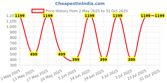 myntra.com GLOBAL NOMAD Men Printed T-shirt global nomad Price History Graph from 2 May 2025 to 31 Oct 2025