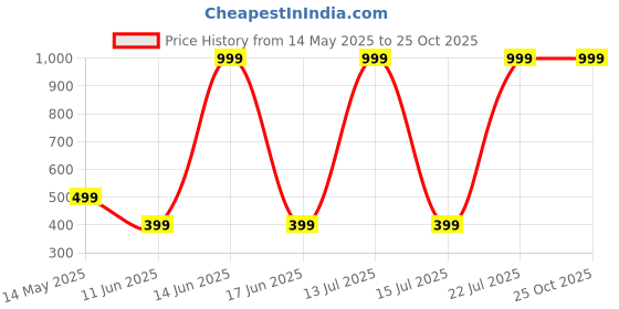 myntra.com GLOBAL NOMAD People and Places Printed Drop-Shoulder Sleeves Pure Cotton Oversized T-shirt global nomad Price History Graph from 14 May 2025 to 25 Oct 2025
