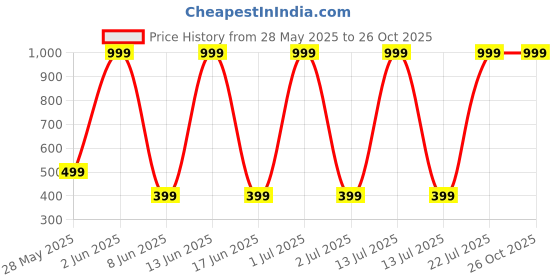 myntra.com GLOBAL NOMAD Typography Printed Drop-Shoulder Sleeves Pure Cotton Oversized T-shirt global nomad Price History Graph from 28 May 2025 to 26 Oct 2025