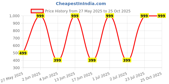 myntra.com GLOBAL NOMAD Typography Printed Drop-Shoulder Sleeves Pure Cotton Oversized T-shirt global nomad Price History Graph from 27 May 2025 to 25 Oct 2025