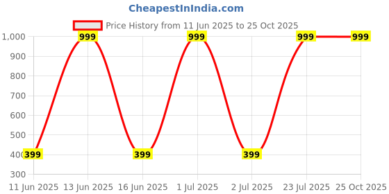myntra.com GLOBAL NOMAD Typography Printed Drop-Shoulder Sleeves Pure Cotton Oversized T-shirt global nomad Price History Graph from 11 Jun 2025 to 25 Oct 2025
